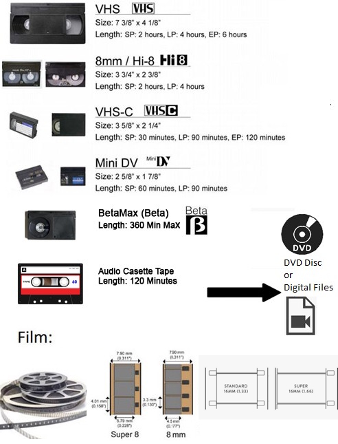 All tape formats we convert: floppy disc, 8mm, VHS, VHS-C, Mini-DV, 8mm film, 16mm film, home movies, events, birthdays, weddings
